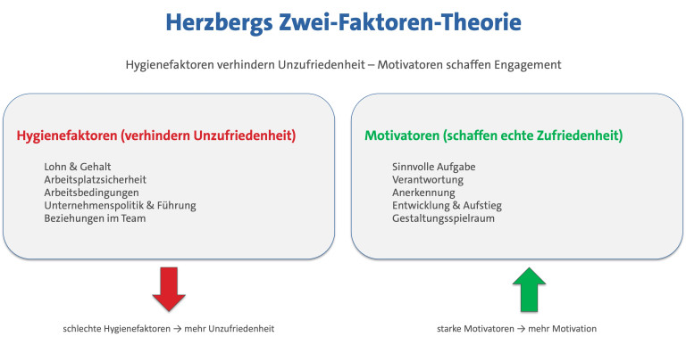 Herzberg 2-Faktorentheorie