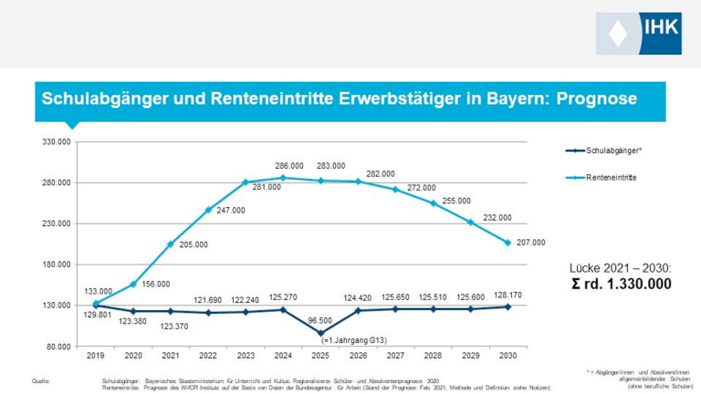 Progneose der Schulabgänger:innen und Renteneintritte in Bayern 2021-2030 (Quelle: BIHK)