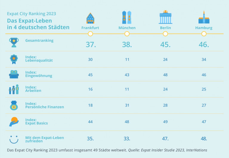 Städteranking der Expat Insider Studie 2023 (Quelle: Internations)